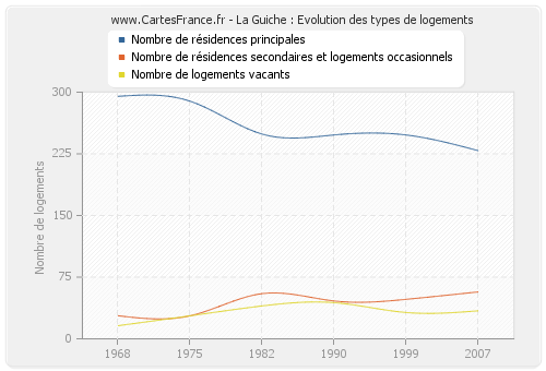 La Guiche : Evolution des types de logements